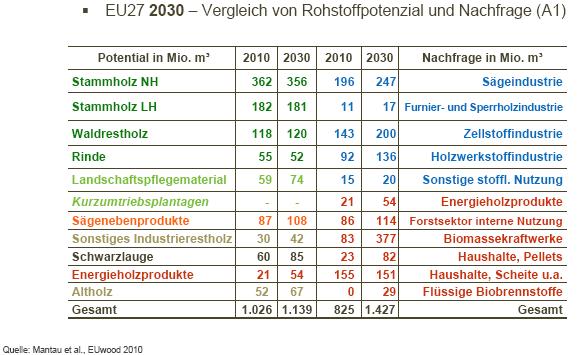 Holzbilanz EU (Bio) Refinery Gas il Coal Drop in strategy vs.