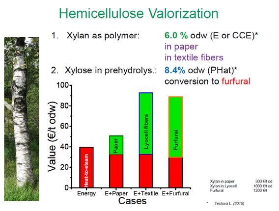 Valorization How green will chemistry get? What s the answer?