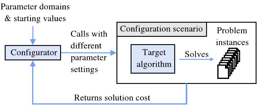 ALGORITHM CONFIGURATION High-performance solvers for NP-complete problems like SAT are typically parameterized which