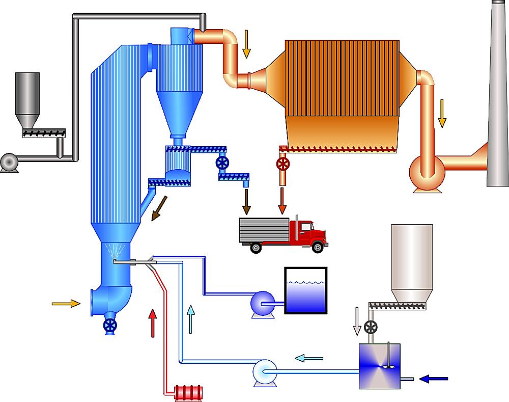 Process description A standard KC Cottrell GSA flue gas cleaning plant comprises the following main components: - Flue gas duct system - Reactor - Cyclone - Re-circulation box - Dust filter - Lime