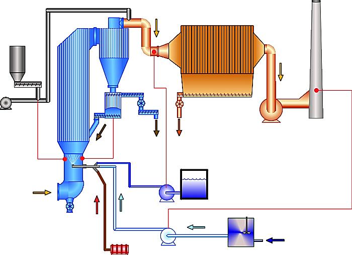 Flow controlled AC dosing Outlet temperature control Flow controlled recirculation Flow control of re-circulated media The amount of re-circulated media is controlled by the flue gas flow through the
