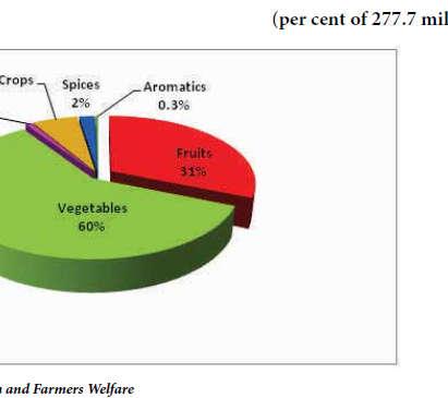 Dwivedi et al. In total horticulture production of 277.7 million tonnes vegetables accounted for 60% followed by fruits 31% (2013-14). 1990-91 to 2014-15.