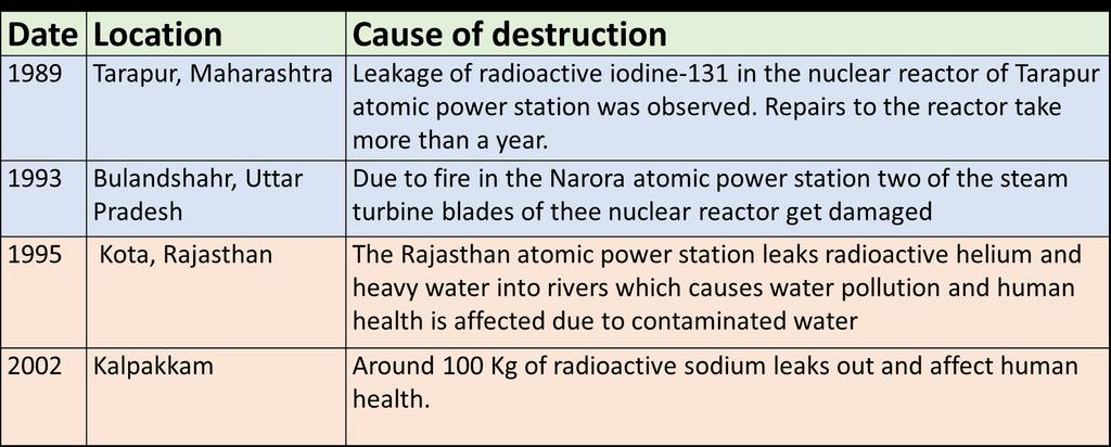 Table 1 Nuclear power accidents in India 6. Future Perspective Establishment of more nuclear power plants is the subject of current research. A number of new designs are ready to be practically used.
