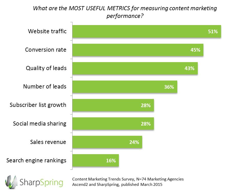 The best indicators of content marketing success are traffic volume, conversion rates, and lead quality of that traffic. What are the MOST USEFUL METRICS for measuring content marketing performance?