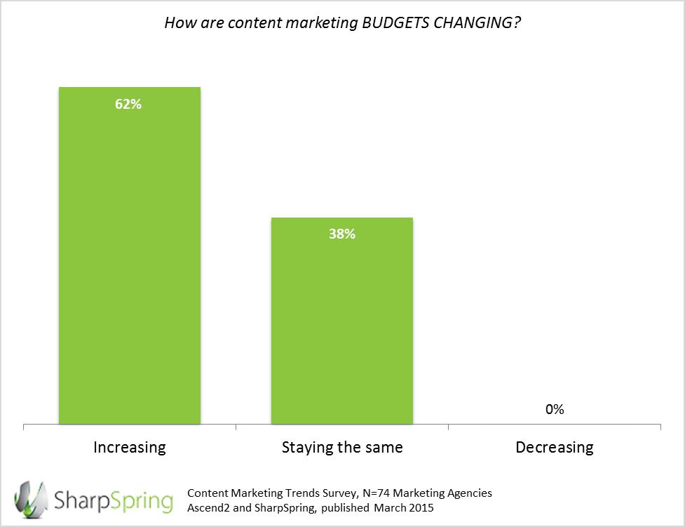 Agency clients are spending more than ever on content marketing. How are content marketing BUDGETS CHANGING?