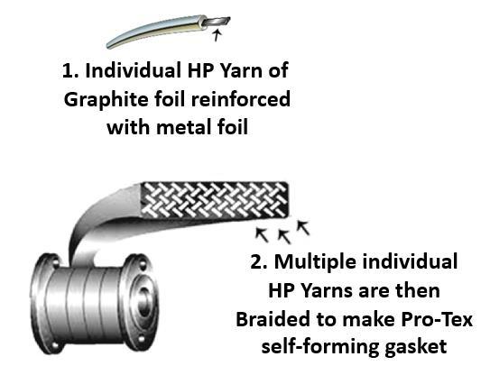 Pyro-Tex Joint Sealant HP Self-Forming Gasket PATENTED Pyro-Tex HP Joint Sealant / Gasket is available with the patented stainless-steel foil yarns for HP (high-pressure) applications.