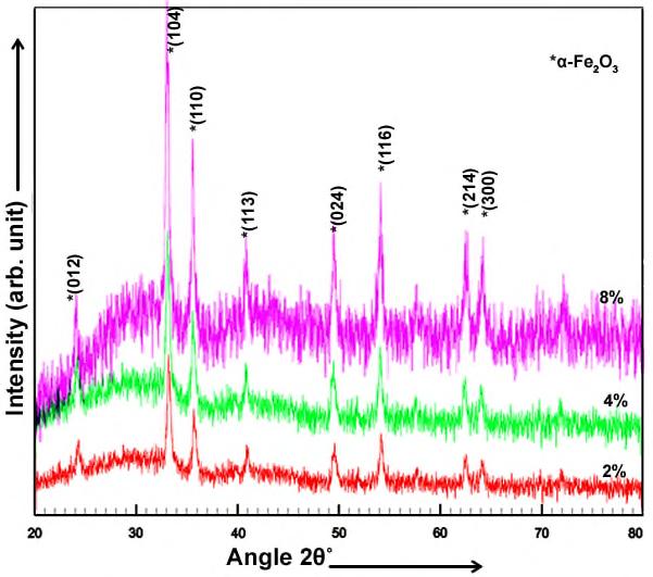 Fig. 1 XRD patterns for Ni doped Fe 2 O 3 nanopowders (*α-fe 2 O 3 ) Table 1 Lattice parameters and unit cell volume for Ni doped α-fe 2 O 3 Dopant Lattice parameters (Å) Unit cell volume