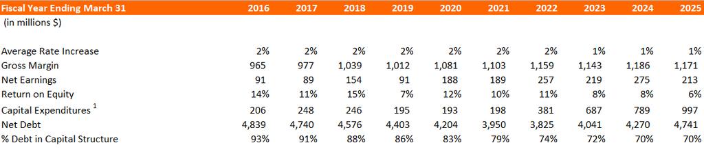 Highlights NB Power s three key strategic objectives are Perform within the top 25 per cent ( top quartile ) of utilities in North America Reduce debt by $1 billion and achieve an 80/20 debt to