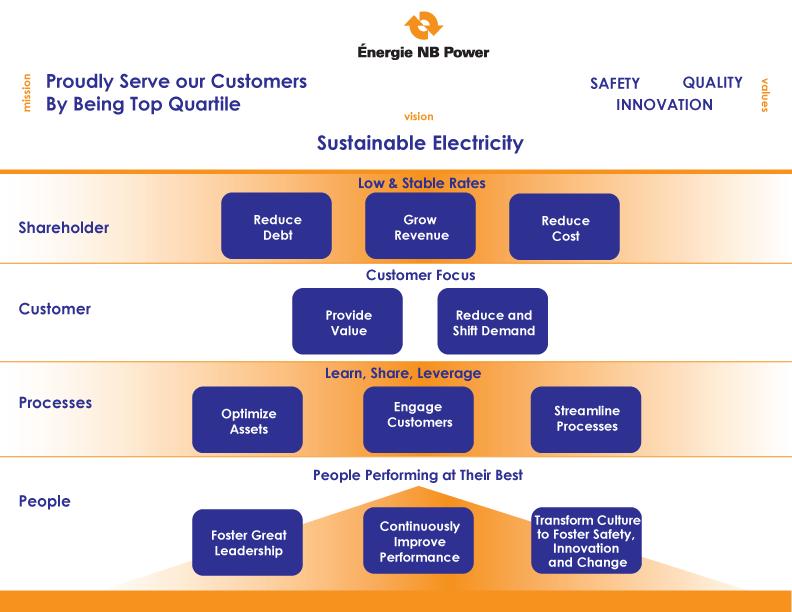 Figure 2: NB Power strategy map Integrated Resource Plan NB Power s Integrated Resource Plan (IRP) is a long-term plan that considers economics, the environment, long-term societal interests and