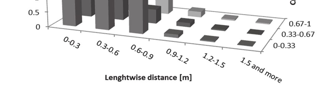 3 0.3-0.6 0.6-0.9 0.9 and more Lenghtwise distance [m] Figure 5.