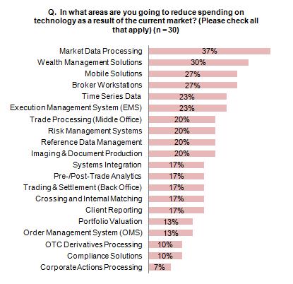 For the second year in our survey, Aite Group asked technologists what they hoped to cut from their budgets. In 2009, business intelligence solutions were at the top of that list.