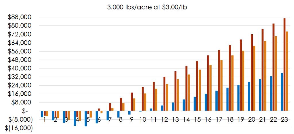 Accumulated Net Return per Acre - COST COMPARISON Cultural and Harvest Costs only Total Cash Costs