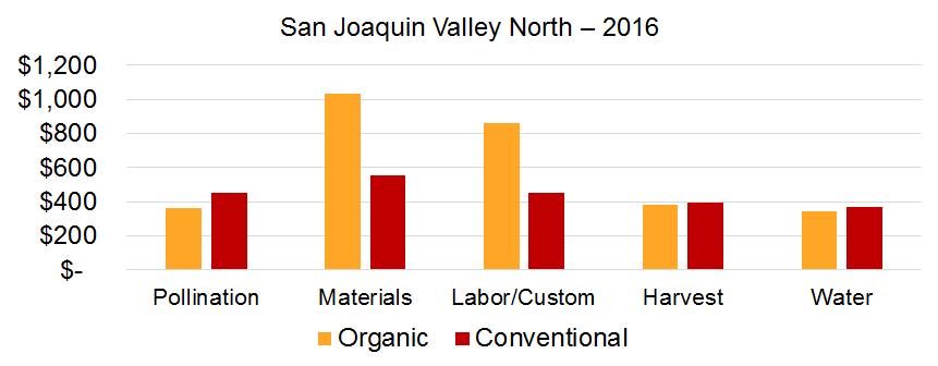 Organic vs. Conventional - Comparison of Operating Cost Source: "Sample Costs to Establish an Orchard and Produce Almonds - San Joaquin Valley North - 2016.
