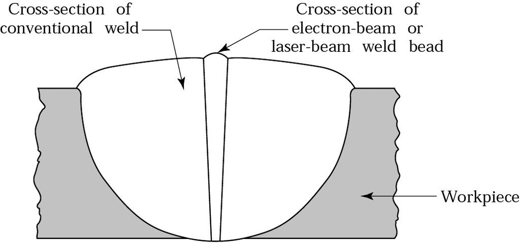 Comparison of Conventional and Laser-Beam Welding Figure 28.