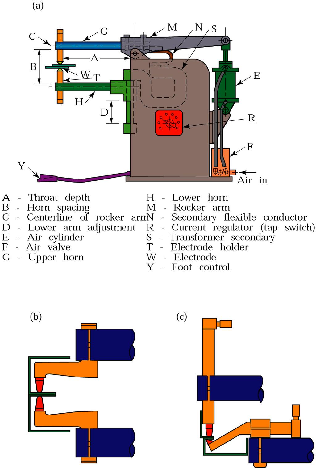 Welding Machine Design Figure 28.6 (a) Schematic illustration of an air-operated rocker-arm spotwelding machine. Source: American Welding Society.