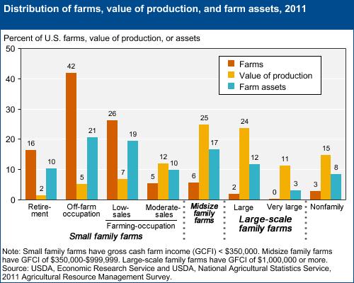The US Farm Sector is composed of a very diverse group of 2.