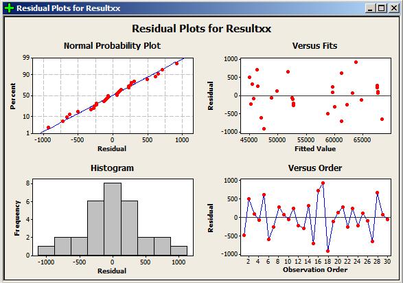 93 C. Minitab Analysis of Total Aisles Visited General Linear Model: Resultxx versus Clusters, vij, Method Factor Type Levels Values Clusters fixed 5 2, 3, 5, 7, 11 vij fixed 2 >200, >300 Method