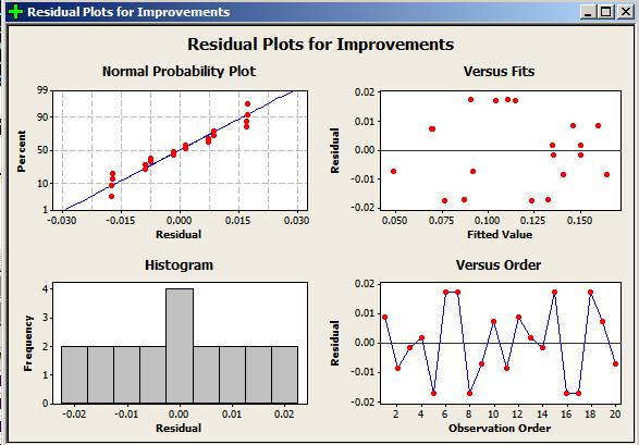 94 D. Minitab Analysis of Percentage Improvement General Linear Model: Improvements versus Clusters, vij, Method Factor Type Levels Values Clusters fixed 5 2, 3, 5, 7, 11 vij fixed 2 >200, >300