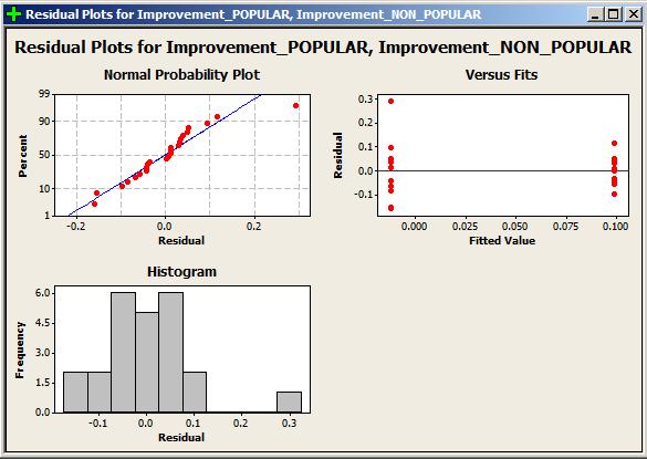 96 F. Minitab ANOVA of Improvement Popular vs. Non-Popular One-way ANOVA: Improvement_POPULAR, Improvement_NON_POPULAR Source DF SS MS F P Factor 1 0.07382 0.07382 8.12 0.009 Error 22 0.19996 0.