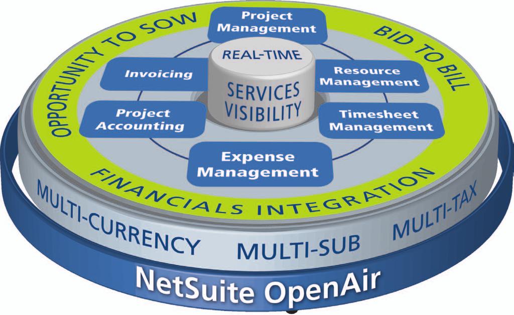 NetSuite OpenAir The World s #1 Cloud Professional Services Automation Solution Data Sheet NETSUITE BENEFITS Benefits experienced by organizations using PSA include: 48% higher PS revenue growth over
