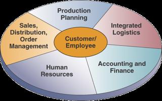business resources (such as cash, raw materials, and production capacity), and the status of commitments made by the business (such as customer orders, purchase orders, and employee payroll), no
