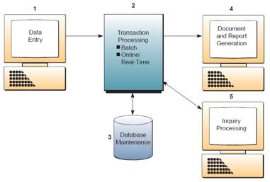 Transaction Processing System Transaction Processing.