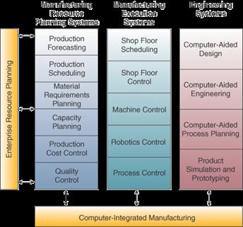 Automate production processes and the business functions that support them with computers, machines, and robots.