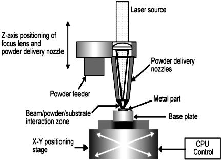 Similarly to Electron Beam Melting, LENS is used for fabricating metal parts directly from a CAD solid model.