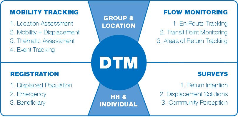 DTM COMPONENTS 14,486 key informants in 2016 4,991 locations covered in 2016 5,708 from total locations in 2016 DTM components: Mobility tracking; Flow monitoring; Registrations; Surveys; Incident