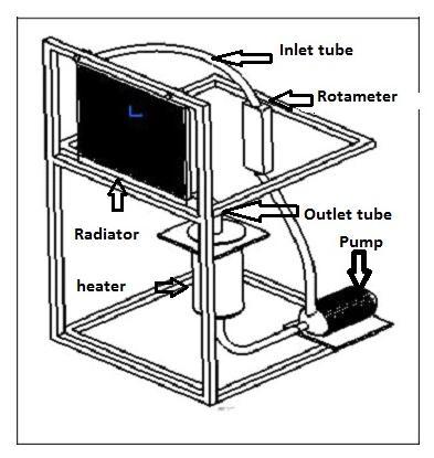 Fig 1.Experimental model [1] System is shown in fig. it contains. 1. 3. Fan 4. Pump 5. Heating Element 6. Rota meter 7. Battery 8. Inlet and Outlet tubes. 9. Water + Concentration of nano fluid.