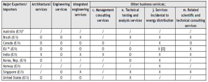 Commitments in business services *Many countries