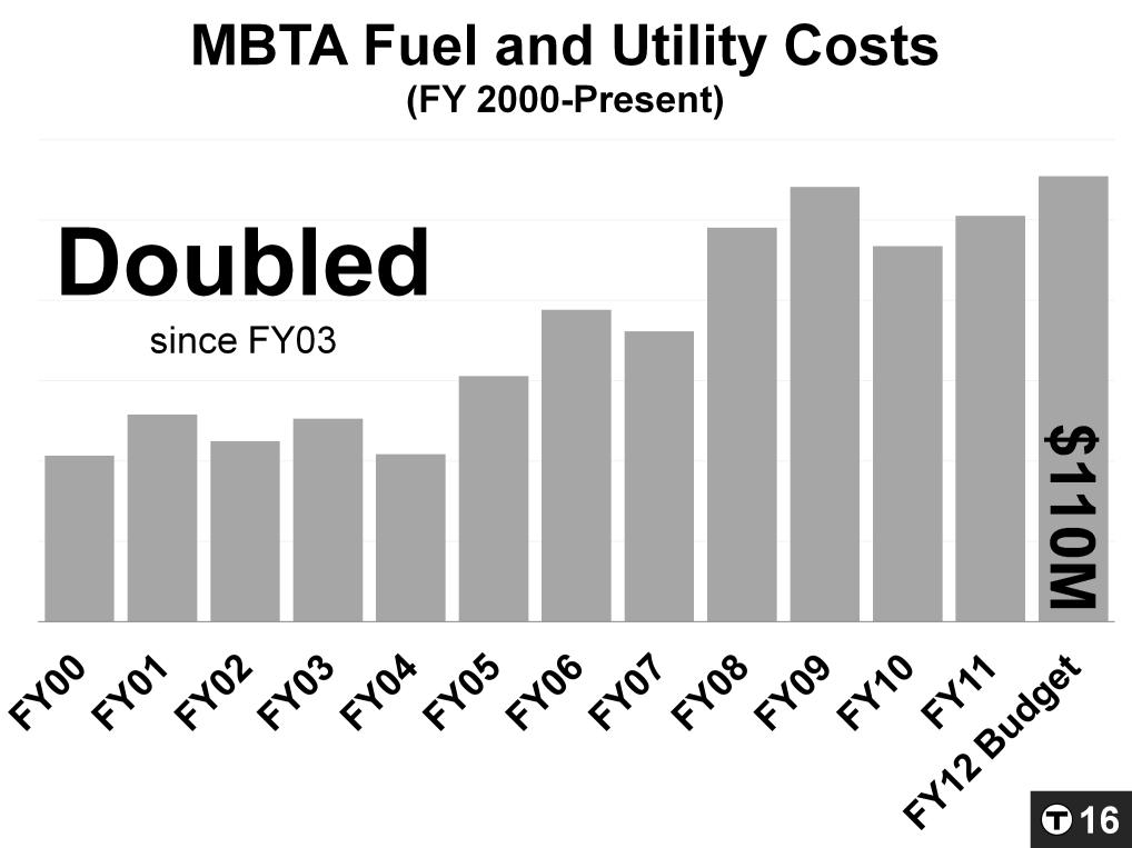 The MBTA faces rising costs in a number of areas often beyond the T s