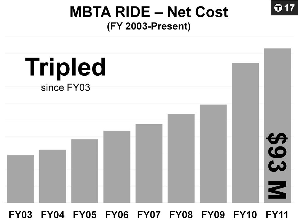 Ride Costs Have