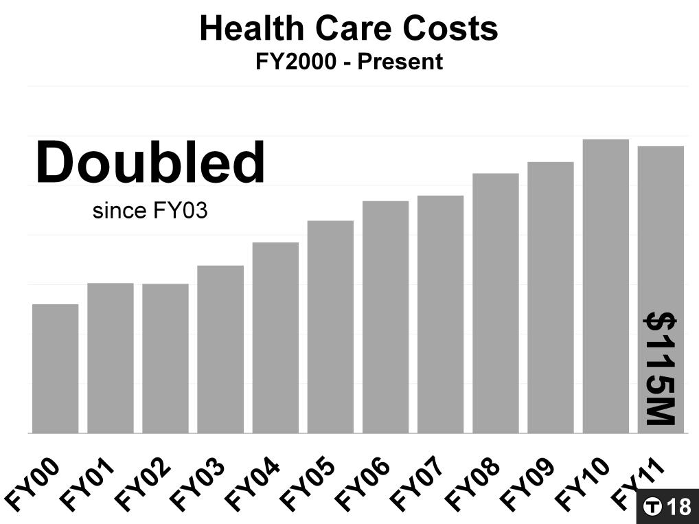 Health care costs have doubled since FY03, as is true for many employers.