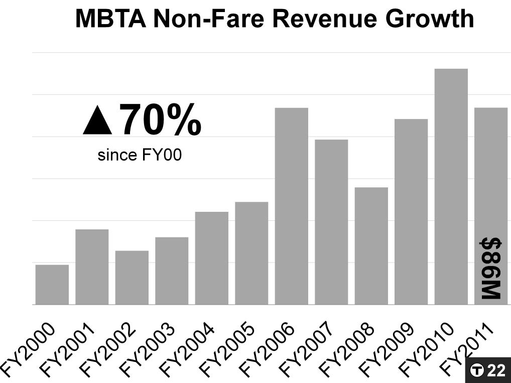 The T has done a number of things to increase non-fare revenue in