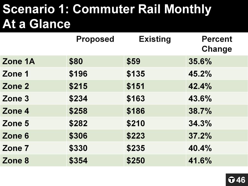 Under this scenario, Commuter Rail monthly passes will