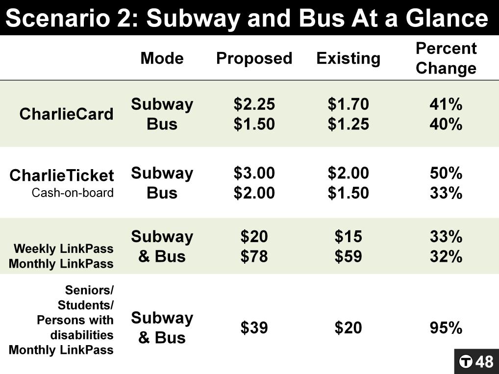 In scenario 2 we opted for a slightly smaller fare increase and a larger service cut. As you can see here, the price of a single-ride bus trip would rise from $1.
