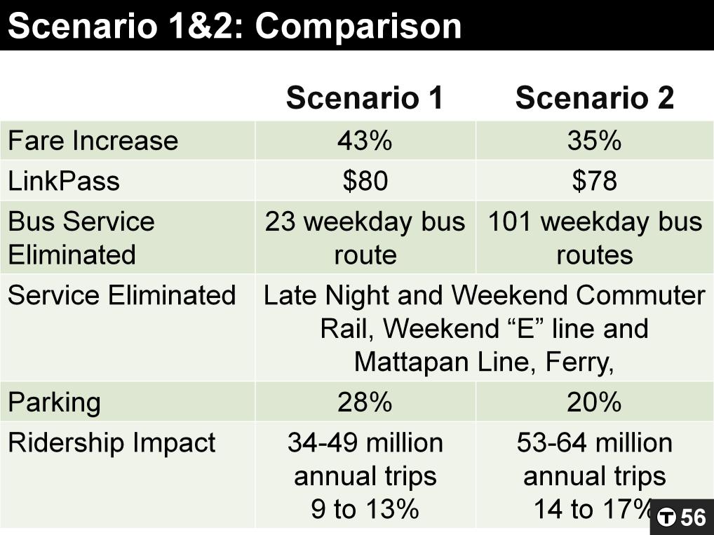 Just to briefly recap, Scenario 1 opts for a slightly larger increase and smaller service cut. Scenario 2 opts for a larger service cut and smaller fare increase.