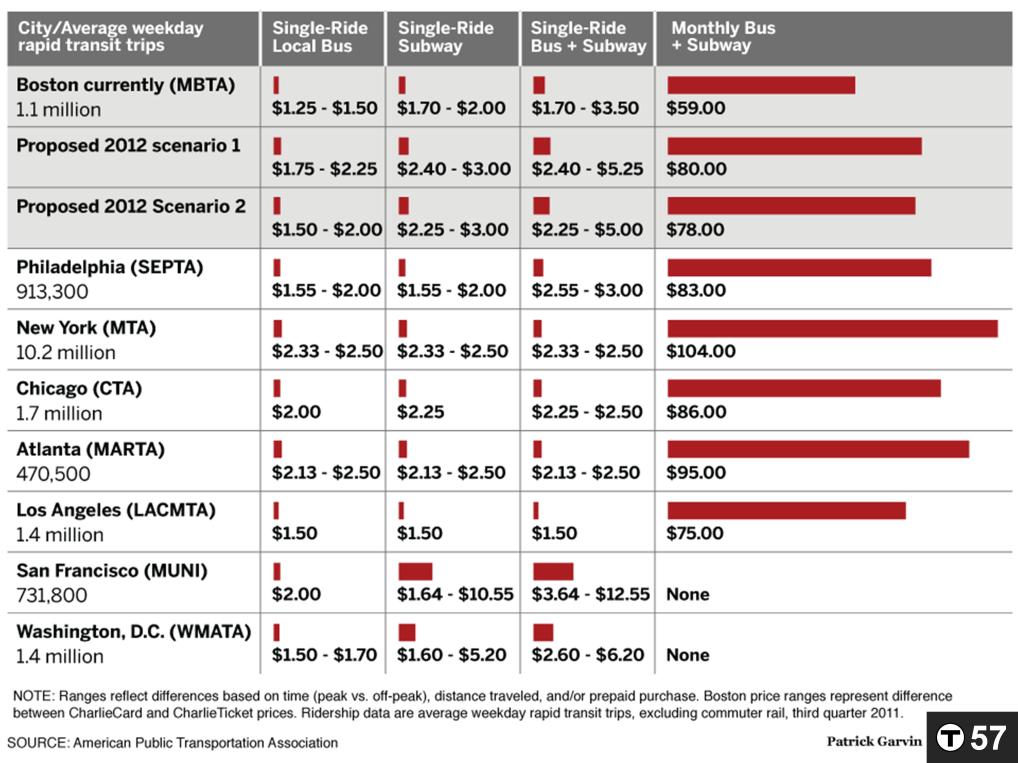 As was shown in a Boston Globe infographic last week, the MBTA would continue to be one of the two cheapest