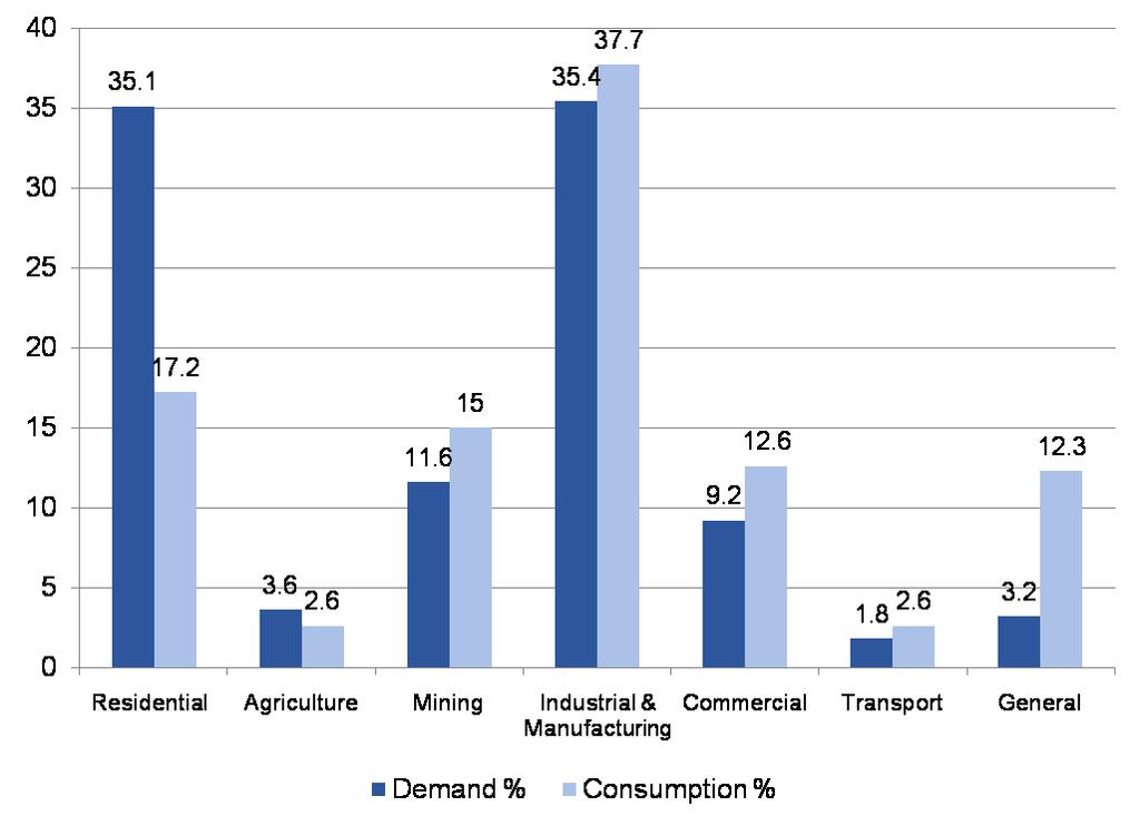 Percentage The residential, industrial and manufacturing sectors account for the largest share of electricity demand and consumption in South Africa Energy vs.