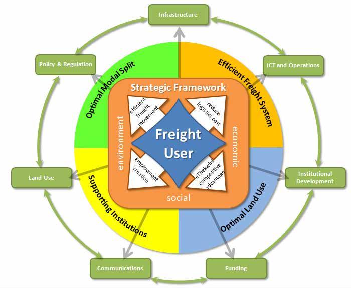 Four key strategic thrusts (Figure 2) were identified as necessary to provide an effective, efficient and reliable freight system which reduces costs to users, provides competitive advantage to