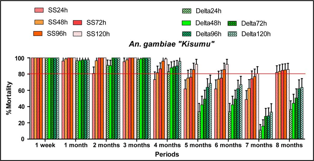 SumiImmediate and Sumi24h, Sumi48h, Sumi72h, Sumi96h and Sumi120h refer to the mortality rates observed each month 24, 48, 72, 96 and 120 h observation times in the huts treated with SumiShield,
