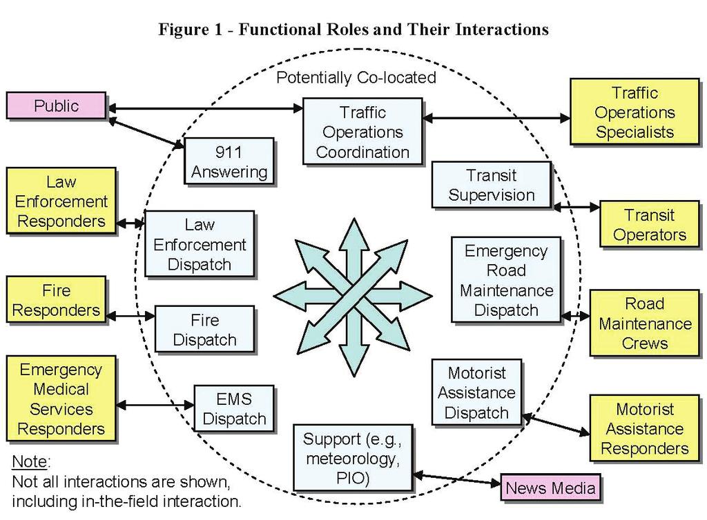 The ITS Pilot Project updated the concept of operations, infrastructure needs, and an implementation plan for traffic operations.