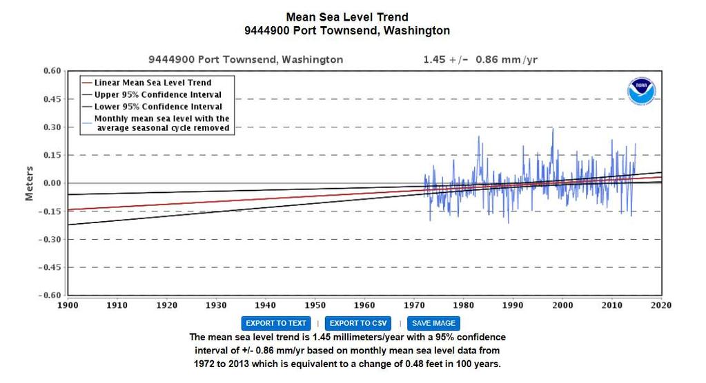 Considerations for Sea Level Rise Real Data Rising sea levels are a reality in Puget Sound; sea level rise relative to land