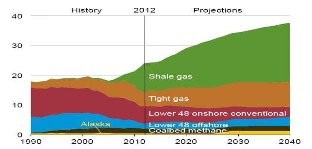 U.S. supply future is projected to be one of abundance U.S. Dry Gas Production by Type (TCF) Since 2007, natural
