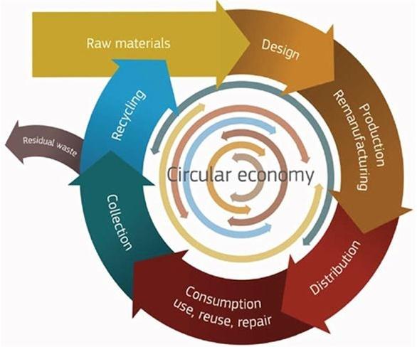 WHERE DO CRITICAL RAW MATERIALS ENTER THE RECYCLING LOOP 1) Pre-consumer scraps residues generated during fabrication or manufacturing, rather than From spent products.