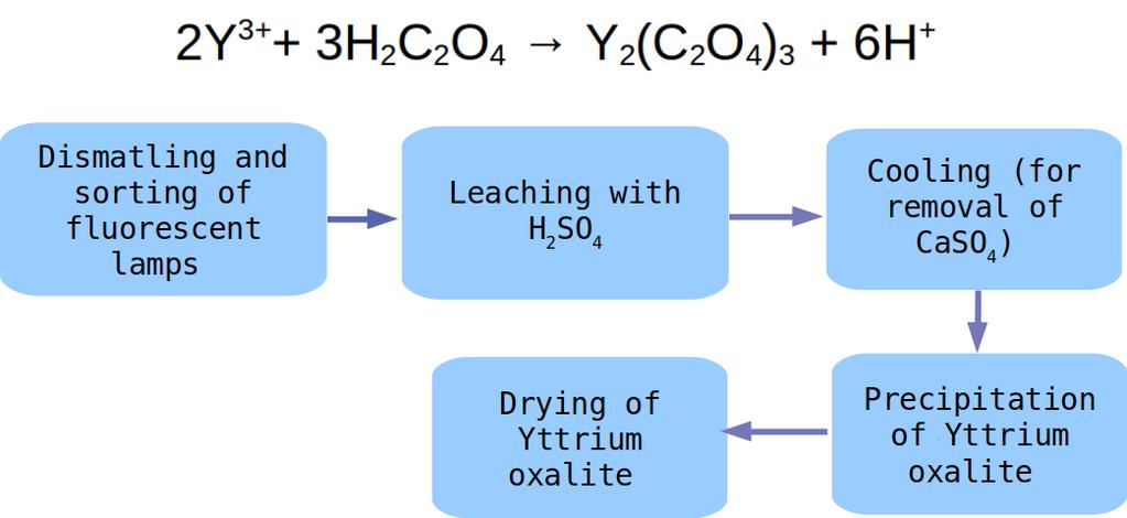 Yttrium extraction in form of Yttrium oxalate is another up-to-date technique