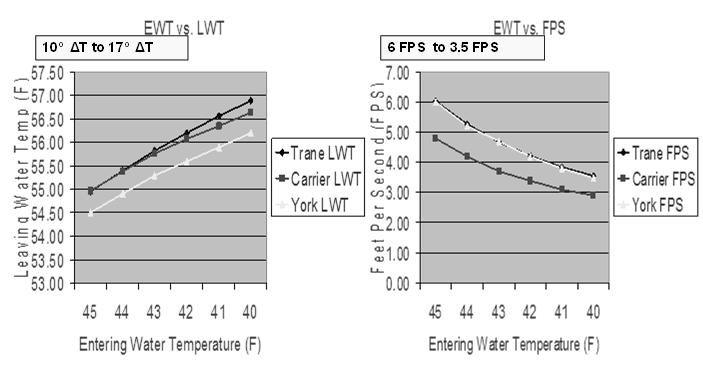 2. If the Leaving Air Dry Bulb temp (LADB) increases? 3. If the Entering Air Temp (EADB/EAWB) decreases?