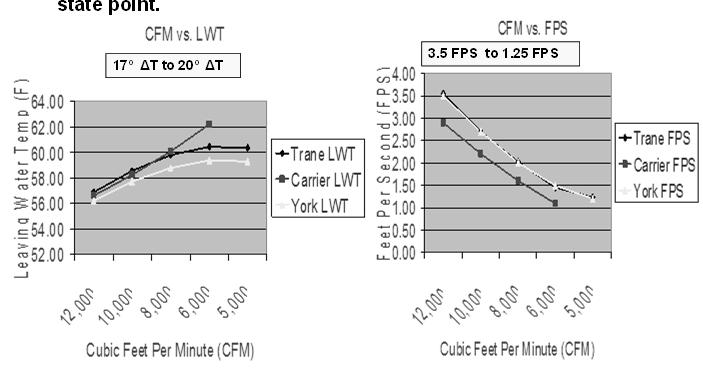 Decreasing Face Velocity Effects When we lower the CFM & Face Velocity in a fixed coil, the LWT goes up and the velocity of the water through the coils