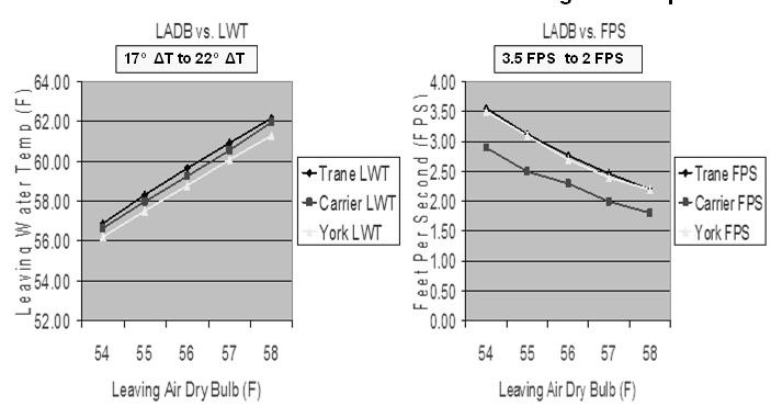 25 FPS Increasing LADB Effects When we increase the Leaving Air Dry Bulb Temperature in a fixed coil, the LWT goes up and the velocity of the water